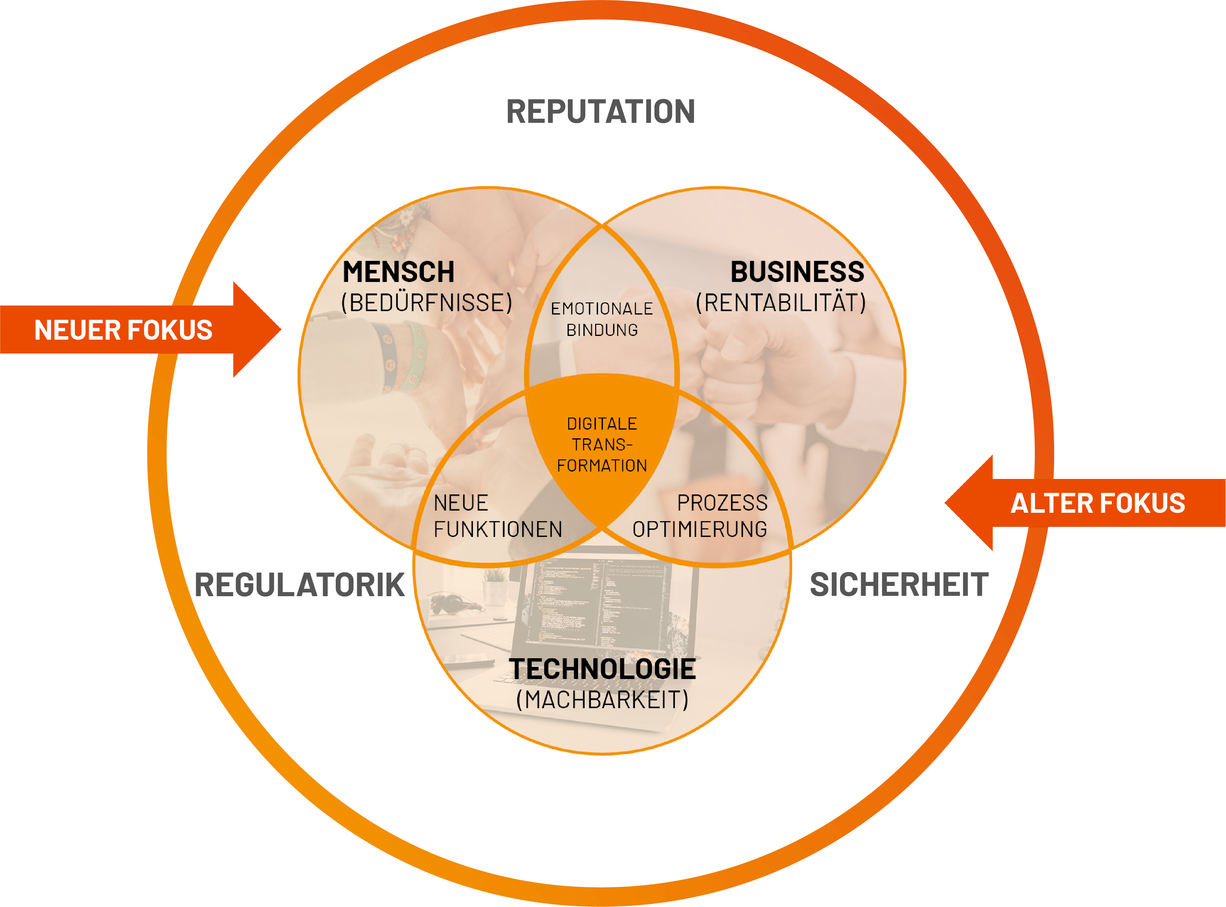 Digitale Transformation Beratung aus Braunschweig LEOGY