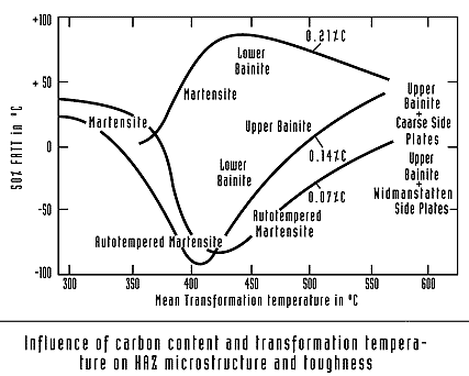 Carbon Equivalent