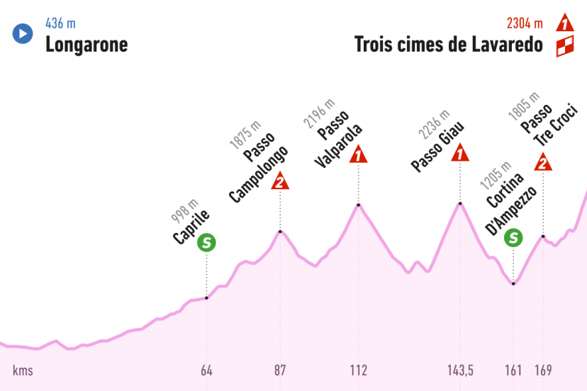 Résultat et résumé Giro, 19ème étape, 183km, Longarone Trois cimes