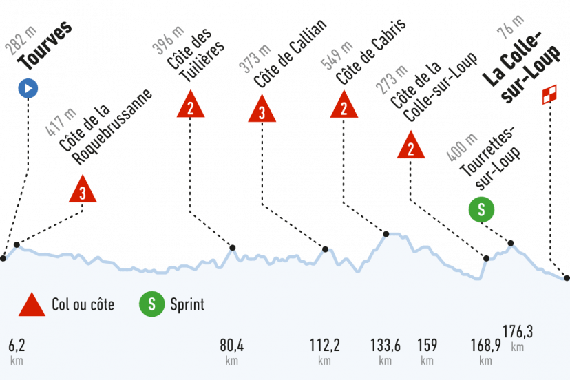 En direct ParisNice, 6ème étape, 197.4km, Tourves La Collesur