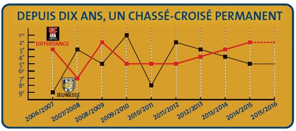 Differdange veut achever la concurrence | Le Quotidien