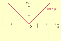 Differenzierbarkeit von Funktionen in Mathematik