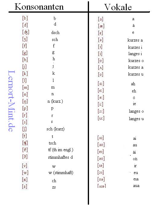 Die englische Lautschrift