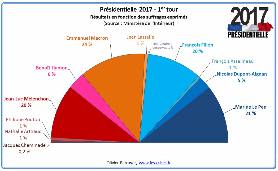 » Analyse du 1er tour de l’élection présidentielle 2017