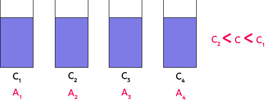 Absorption et loi de BeerLambert Constitution et