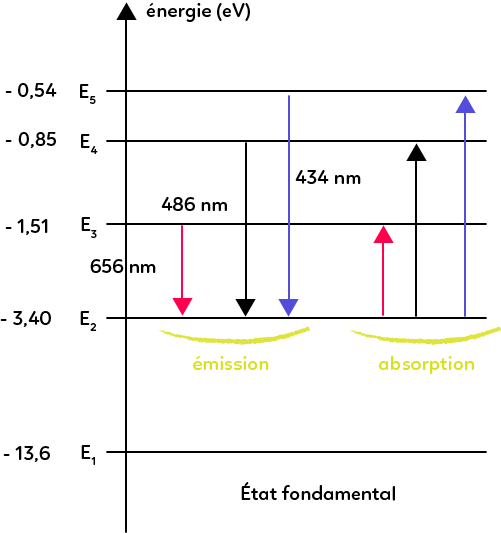 Explication des spectres de raies PhysiqueChimie Première