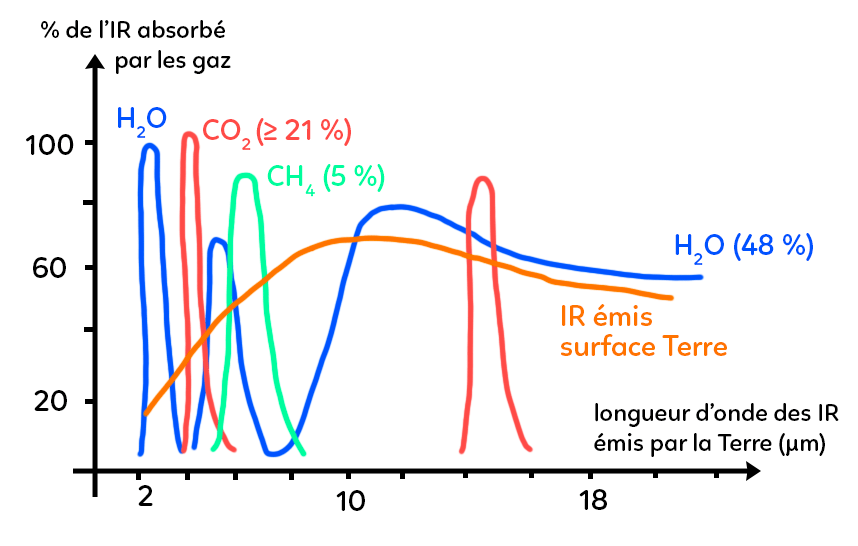 Rayonnement infrarouge de la Terre et effet de serre Le