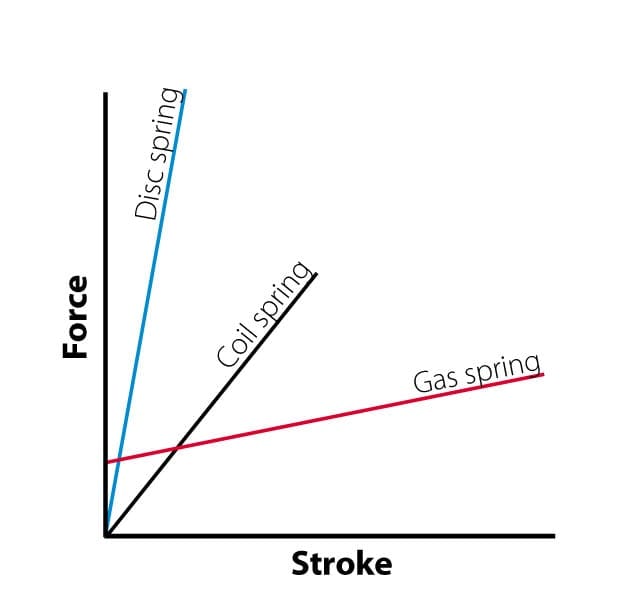 Technical information about gas springs Lesjöfors