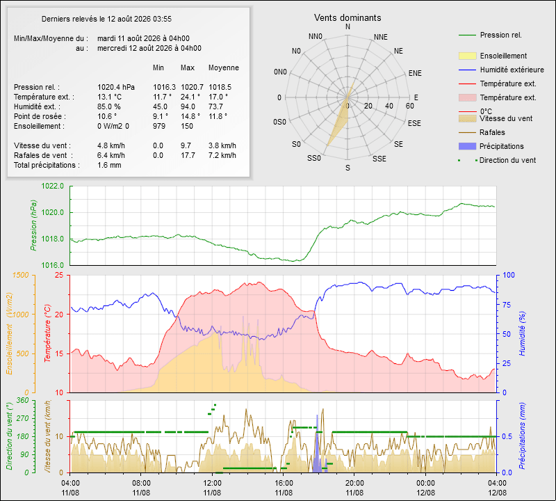Les Pius Station météo amateuràPrayon / Val Ferret