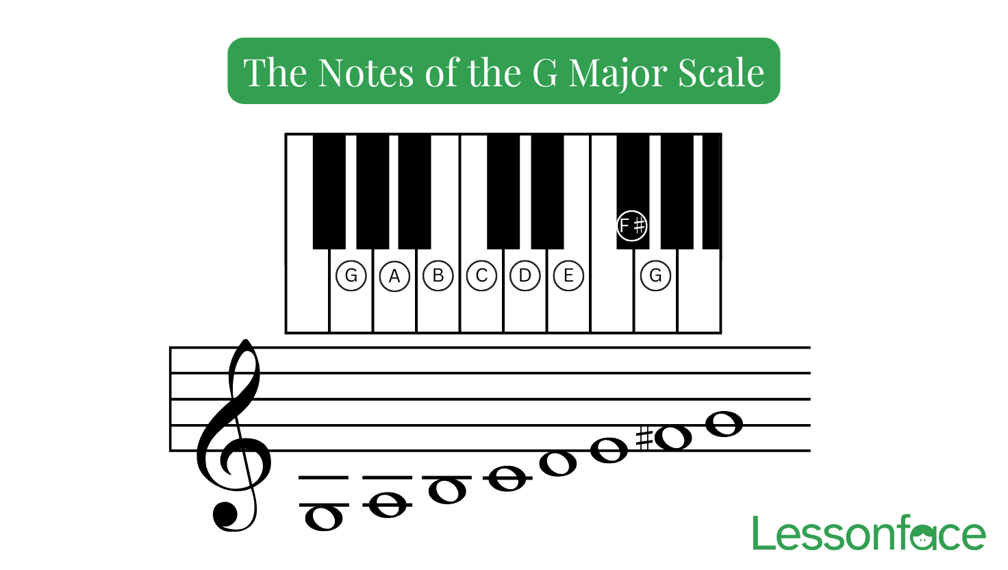 The Key of G for Piano G Major Scale & Chords Lessonface
