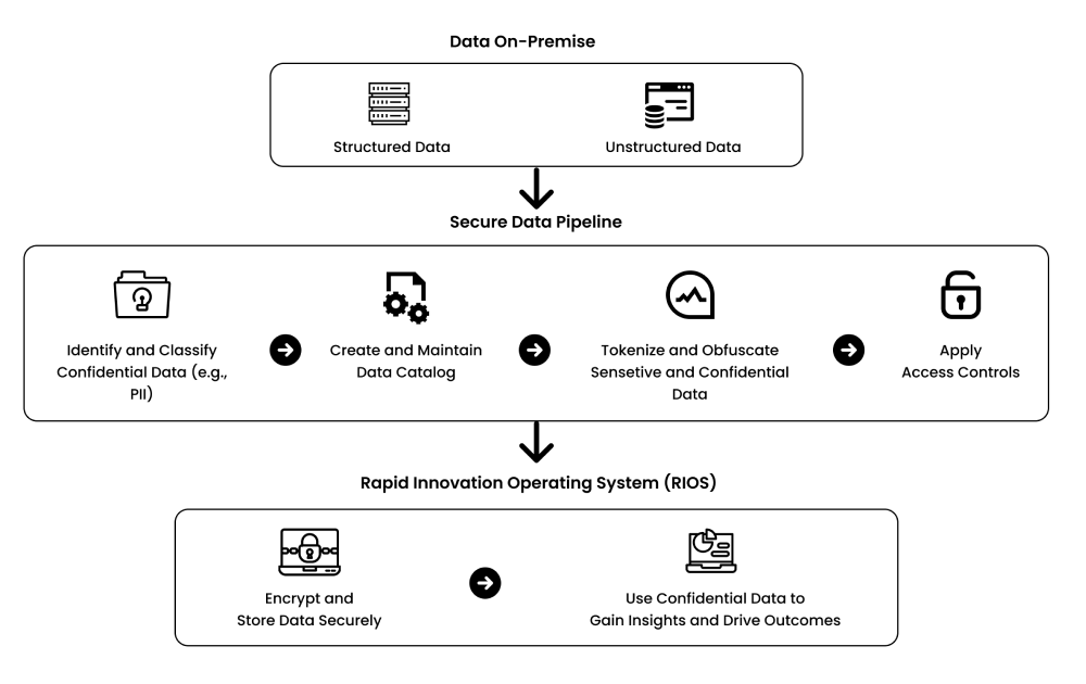 Rapid Innovation Operating System (RIOS) letsbloom