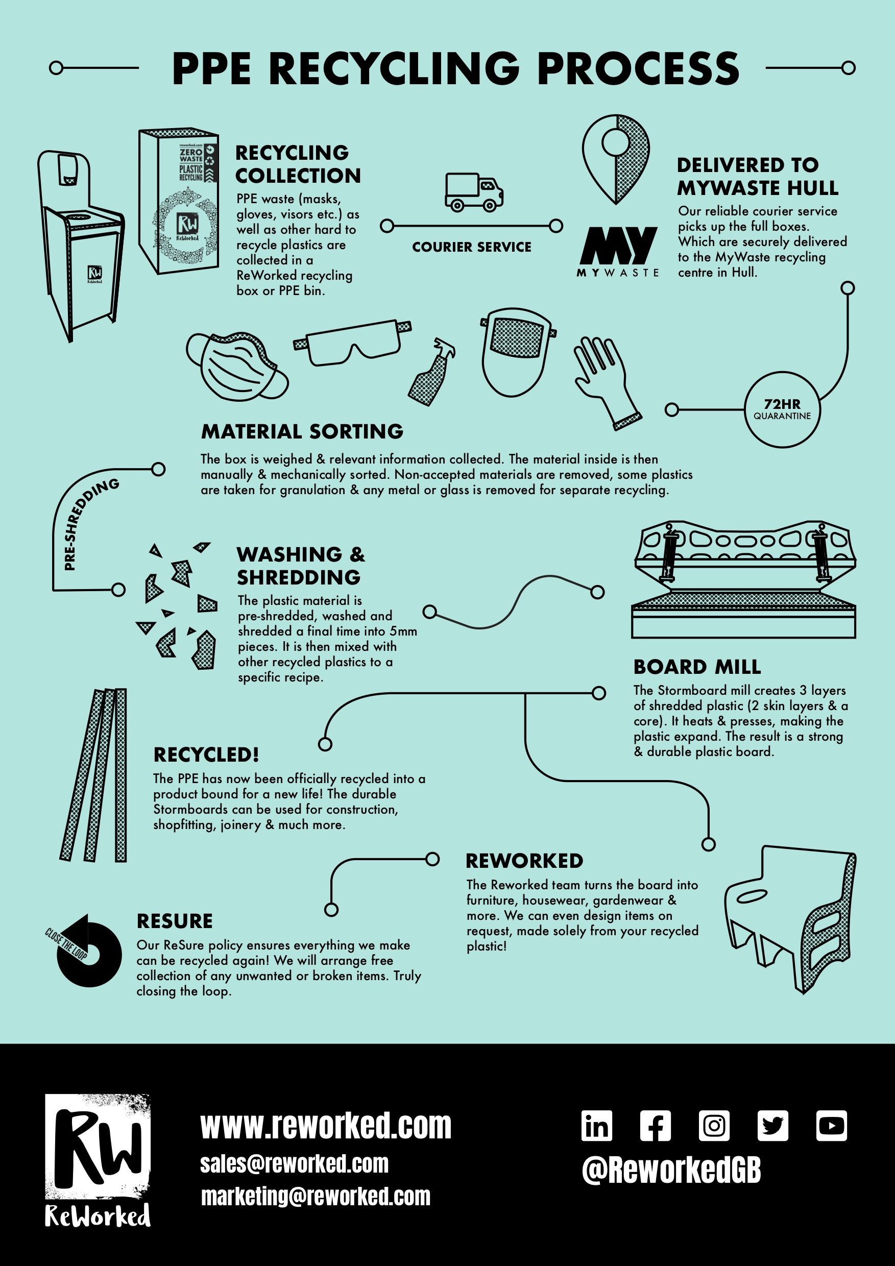 Reworked explains Boots and PPE recycling processes