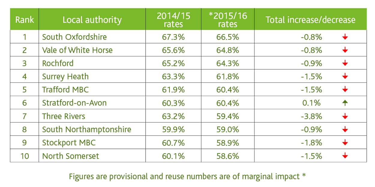 Top recycling councils see rates fall in 2015/16