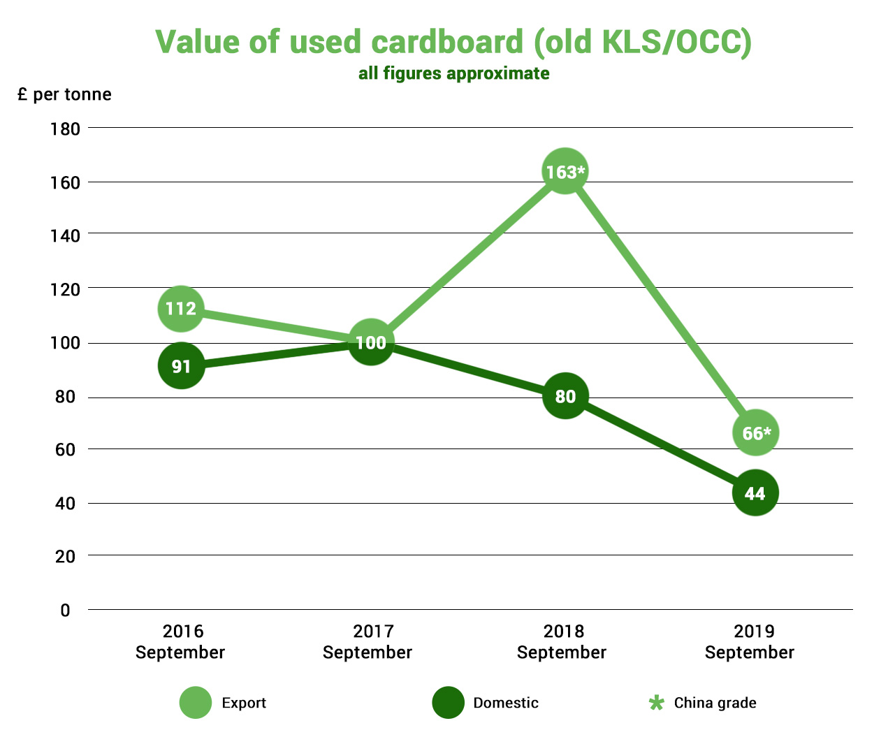 Used cardboard prices down with talk of 'crisis'
