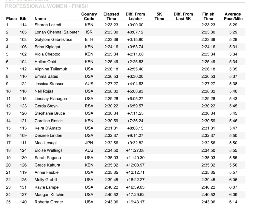 2022 New York City Marathon Tracking and Results