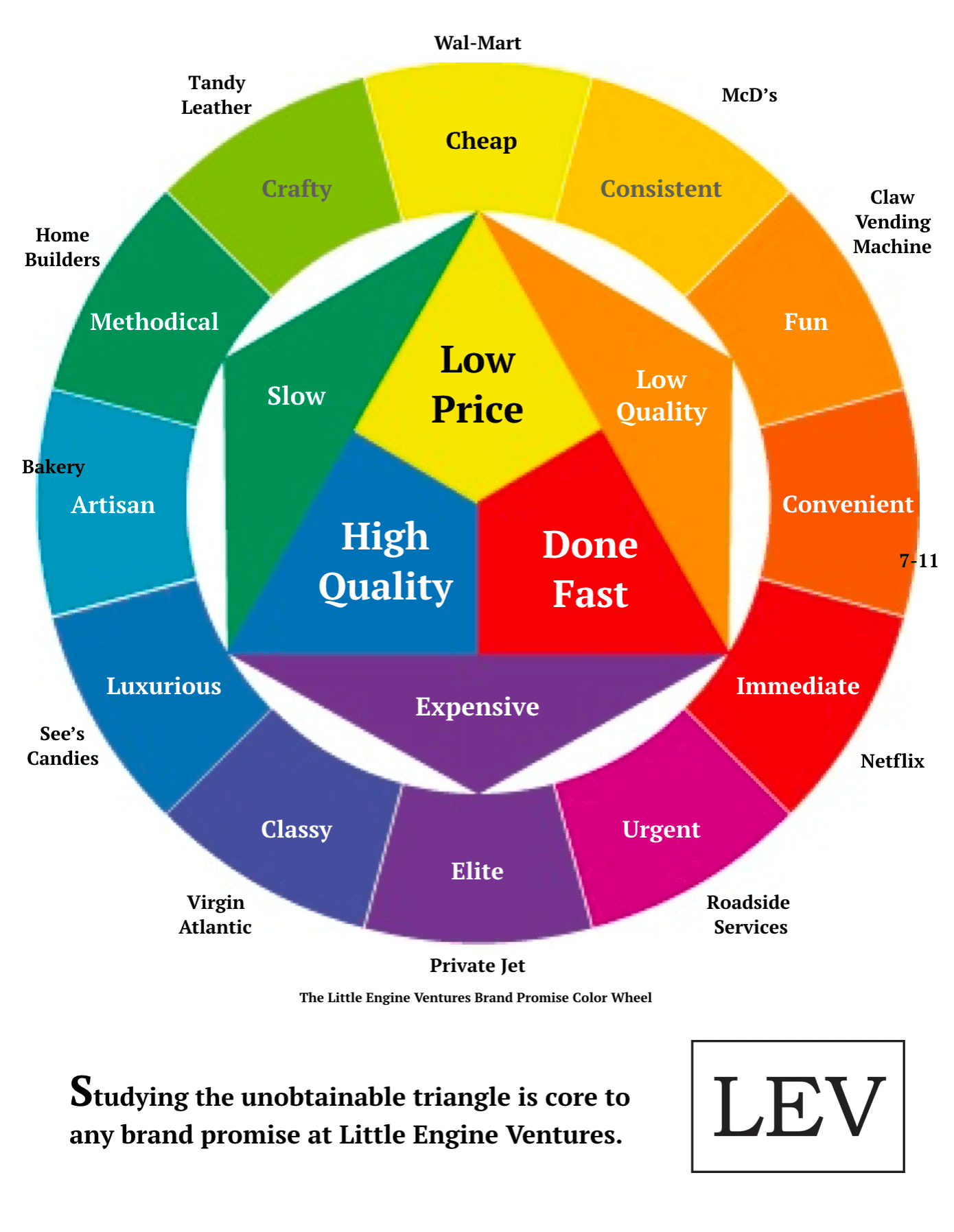 Brand Promise Wheel Little Engine Ventures