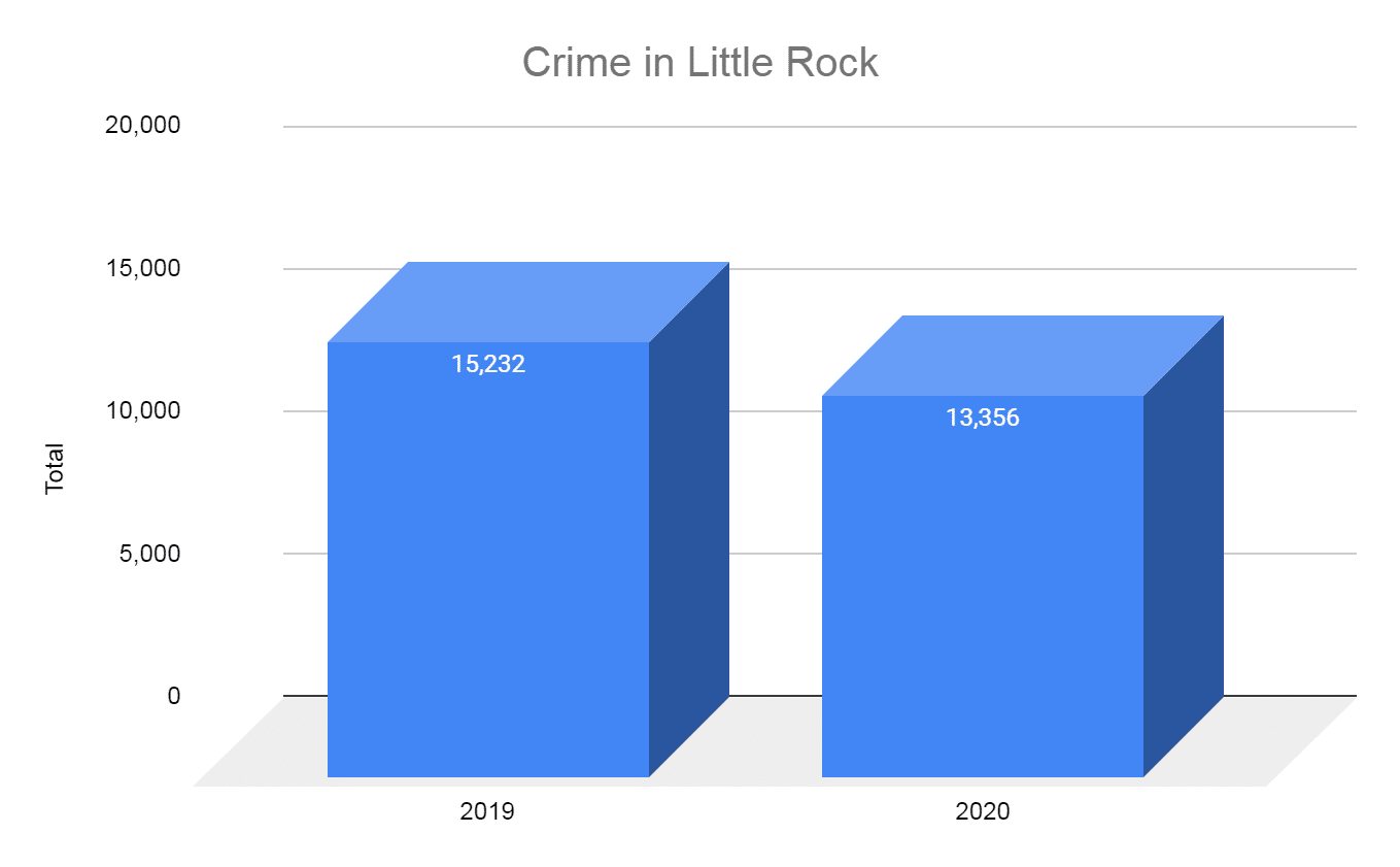 COVID’s Impact on Little Rock