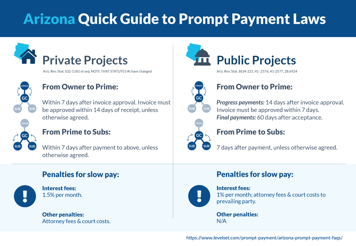 Arizona Prompt Payment in Construction FAQs, Guide, Forms, & Resources