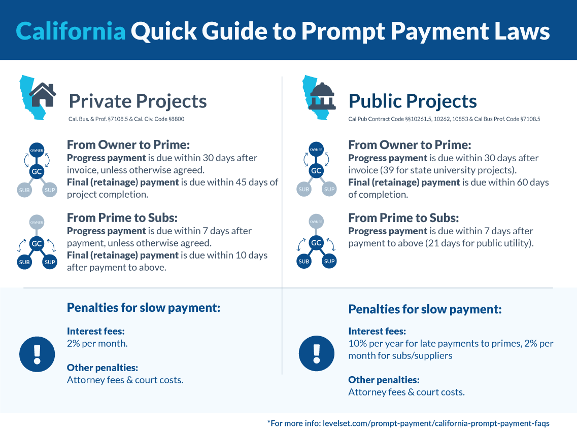California Prompt Payment Act Laws Contractors Need to Know