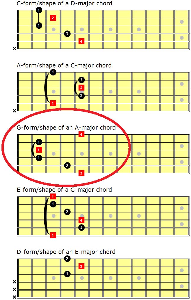 Level 145 CAGED System For Learning Chords (GForm) Levels For Guitar