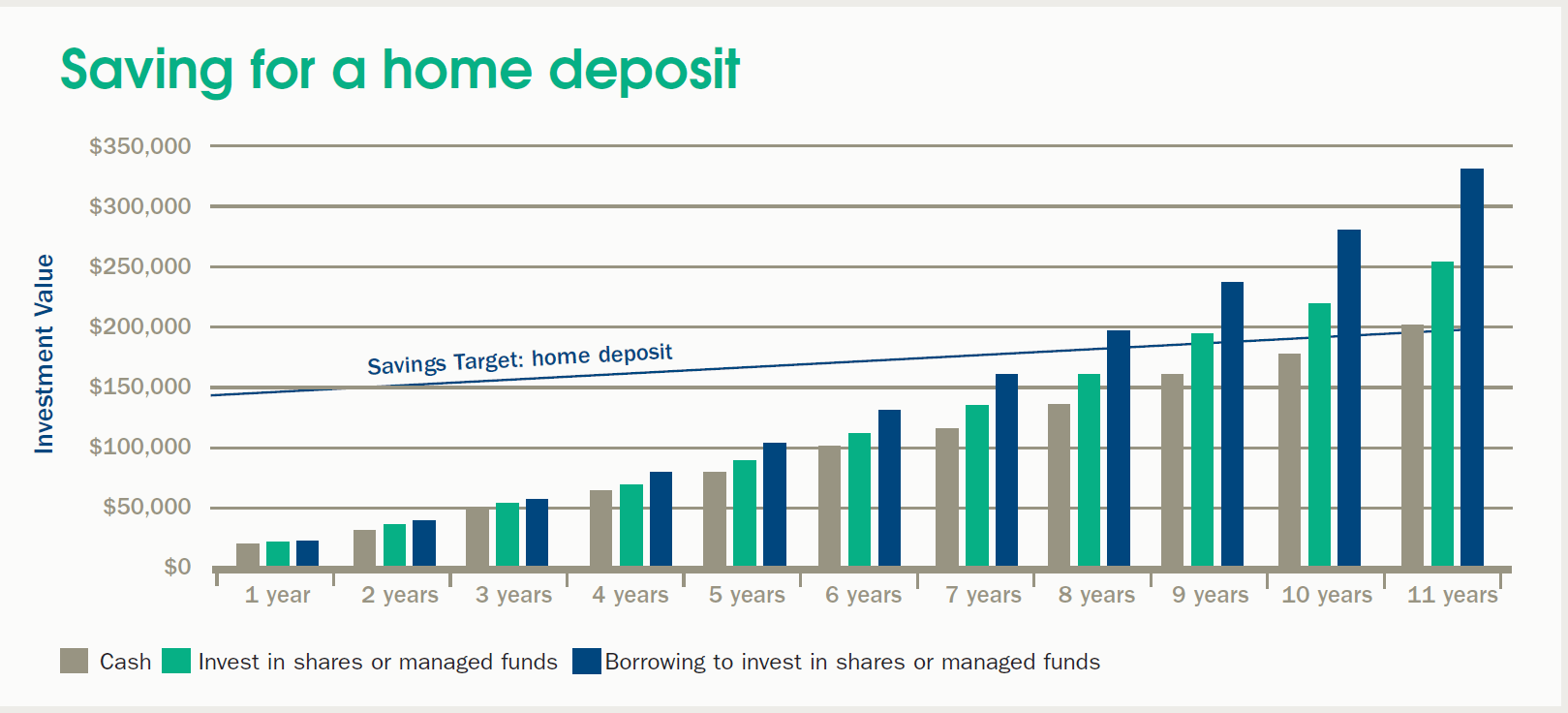 How does gearing stack up Leveraged