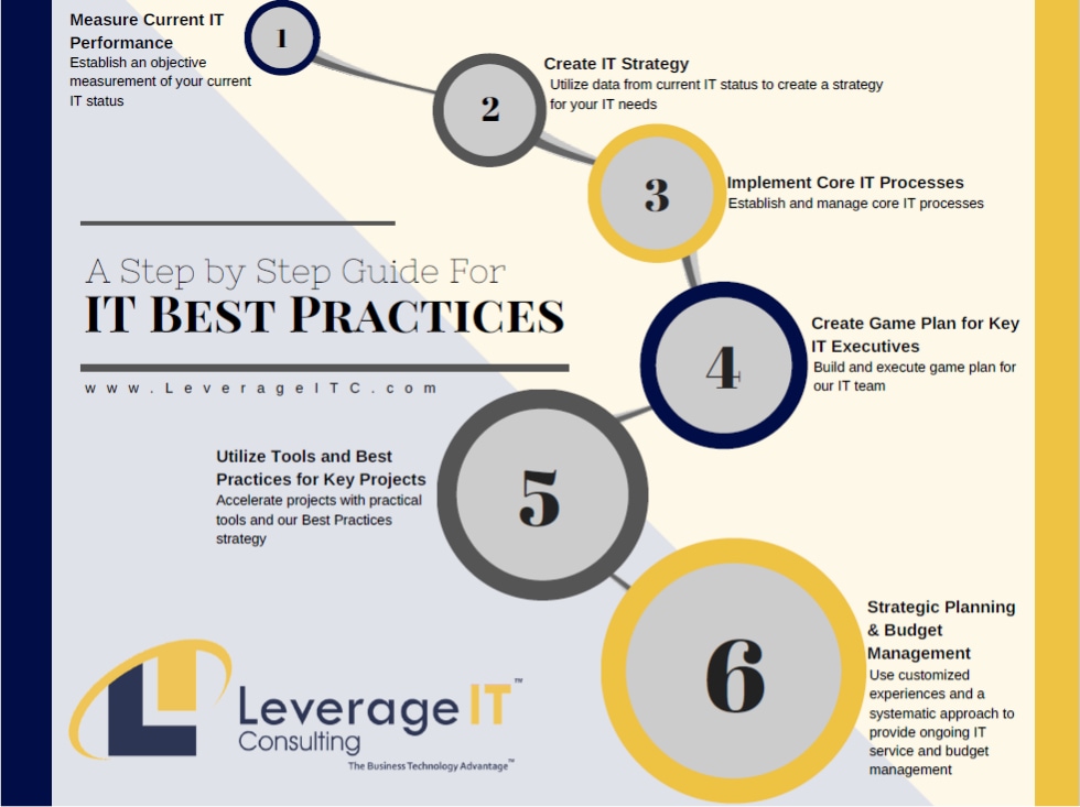 Our Best Practices Process Sacramento, CA Leverage ITC