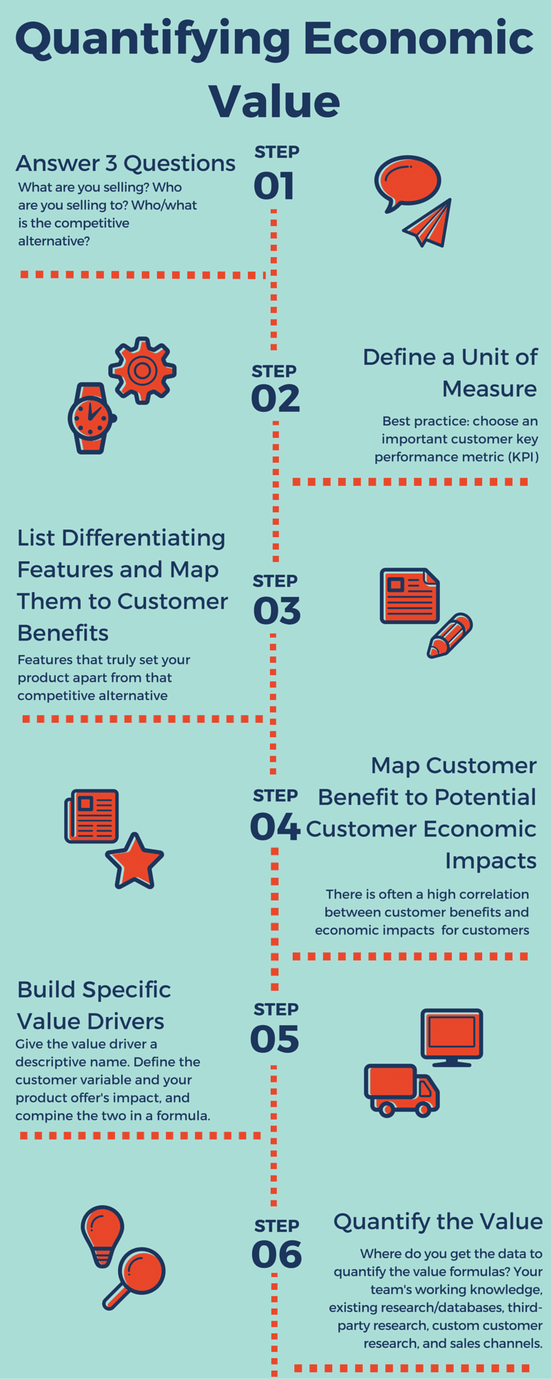 [Infographic] The 6 Steps for Quantifying Economic Value ValueBased