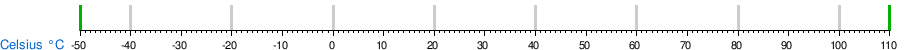 Conversion en ligne des degrés de températures Celsius Fahrenheit