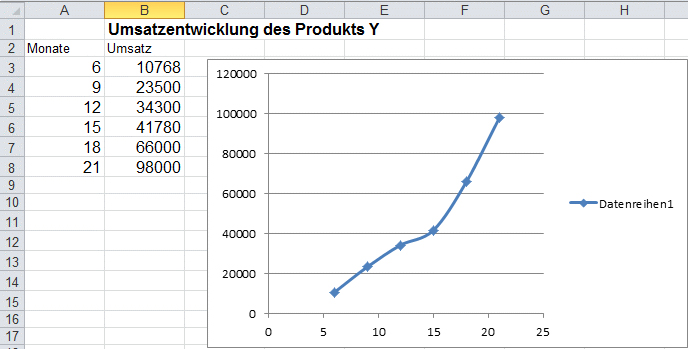 ExcelTipp Diagramme richtig skalieren