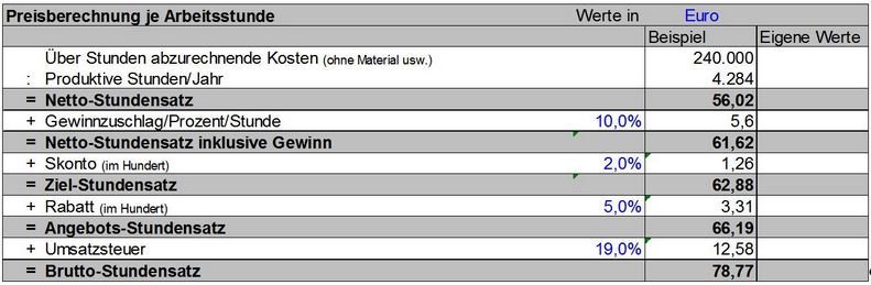 Stundensatzkalkulation in 3 Schritten Lexware