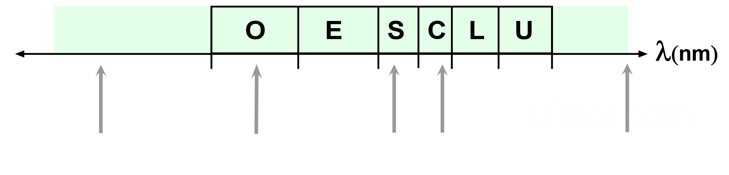 ITU Frequency Bands in WDM Fiber Optic Systems Lfiber