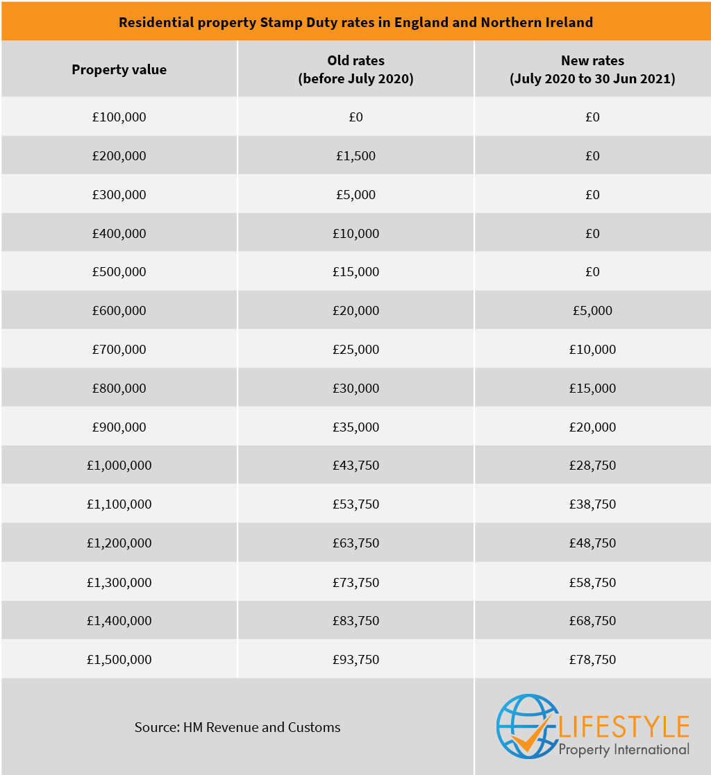 What Is Stamp Duty Holiday In The UK & When Does It End?