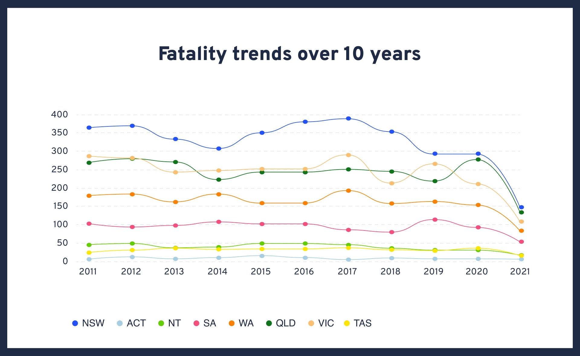Australian Road Death Statistics 2021 Overview LHD Lawyers(02)