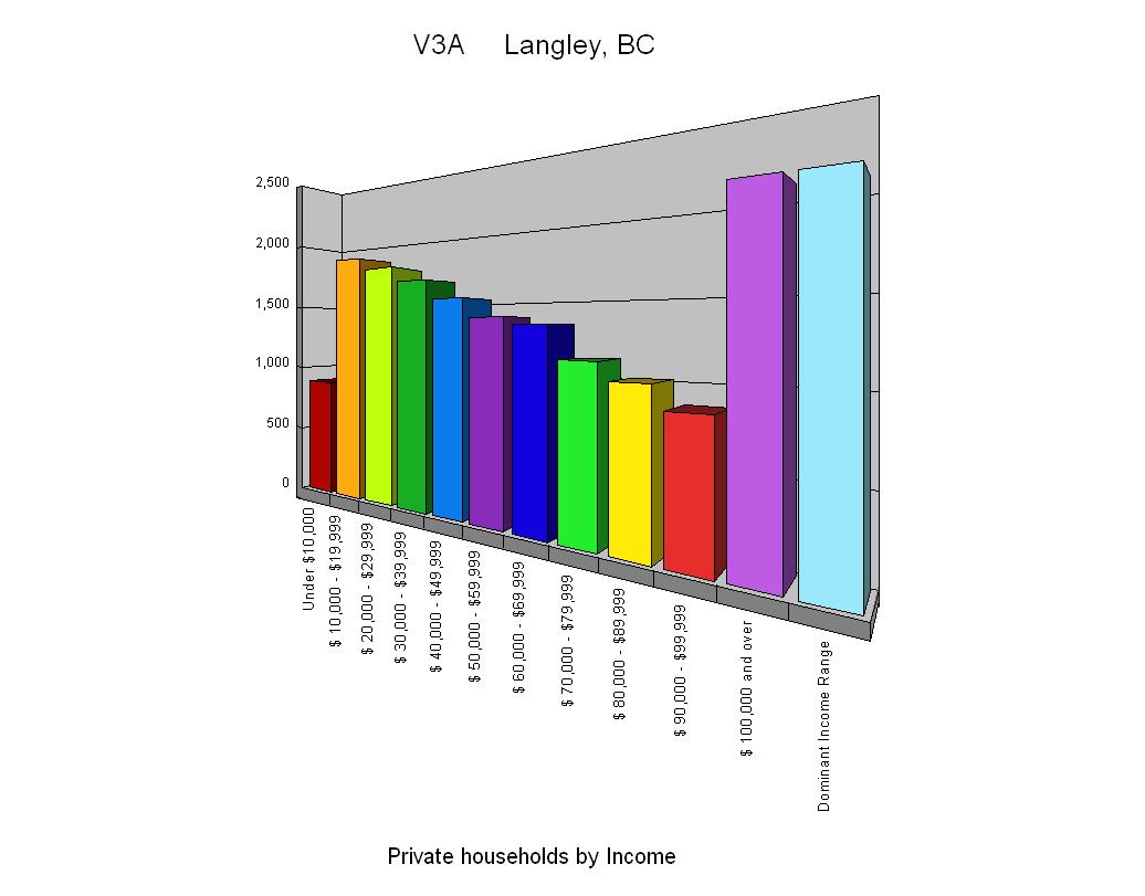 Using PCensus SFU Library