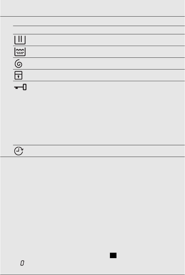 Aeg Waschmaschine Display Symbole
