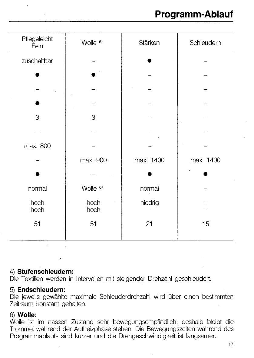 Miele Waschmaschine Symbolerklärung
