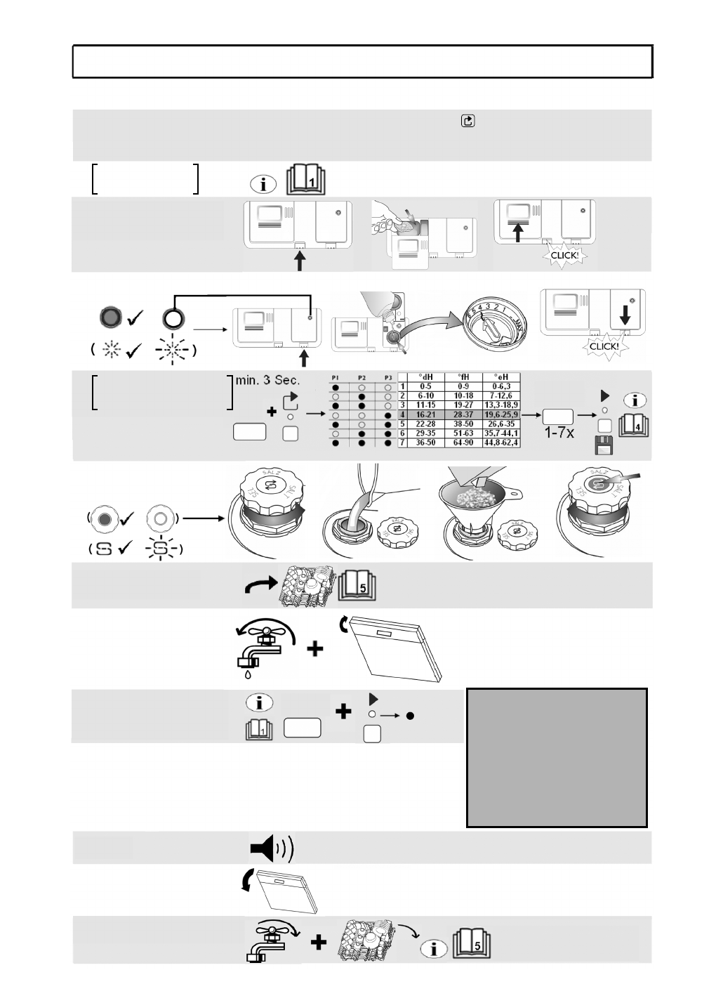 Bauknecht Spülmaschine Reset