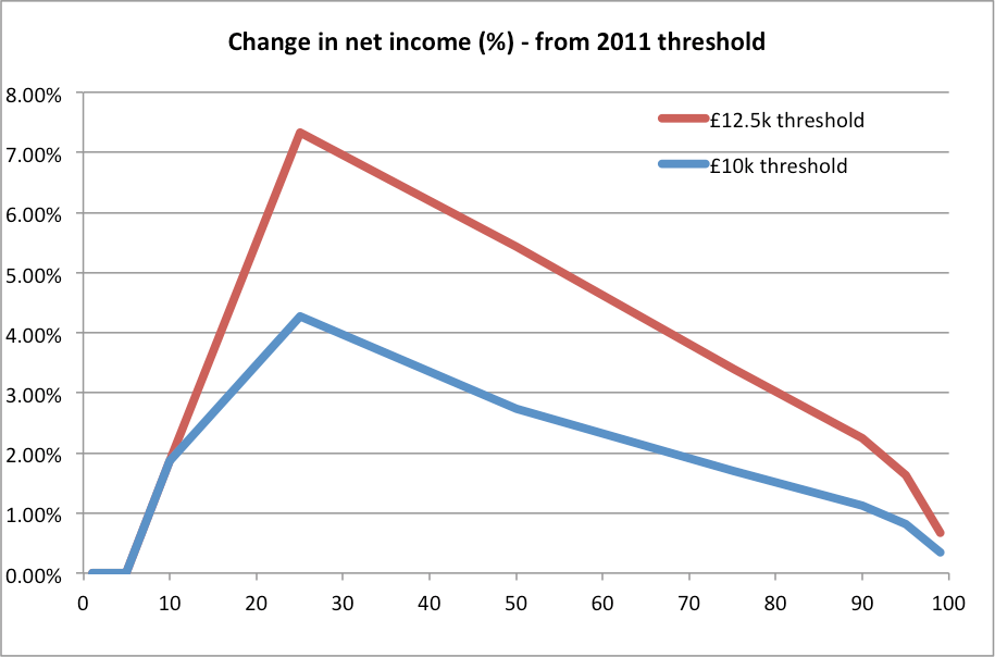 Demonstrating how the Lib Dem policy of raising tax thresholds