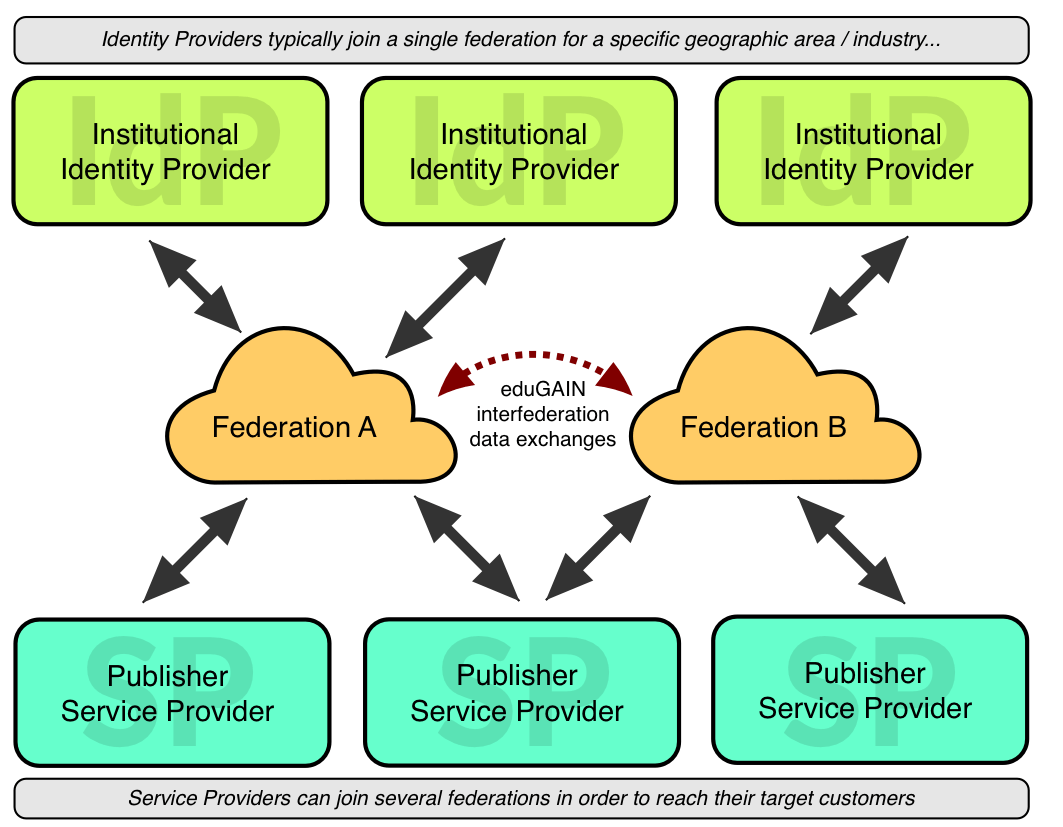 What is Federation and Why Should Your Apps Support it?