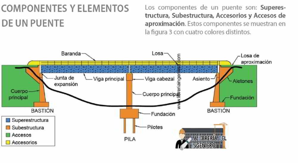 Tipos de Puentes que Existen según su Estructura