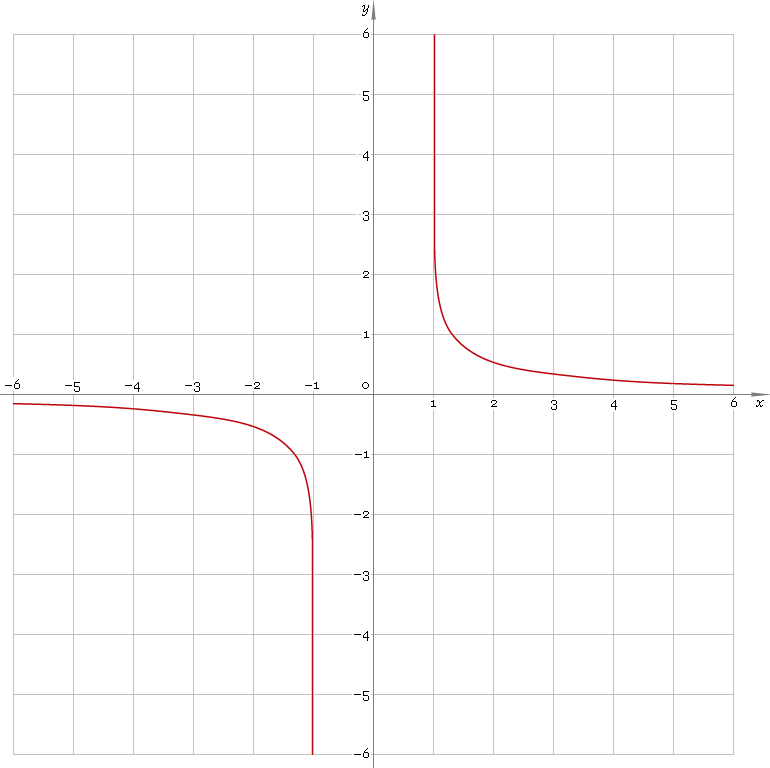 arcoth or arcth — archyperbolic cotangent function — Librow Calculator