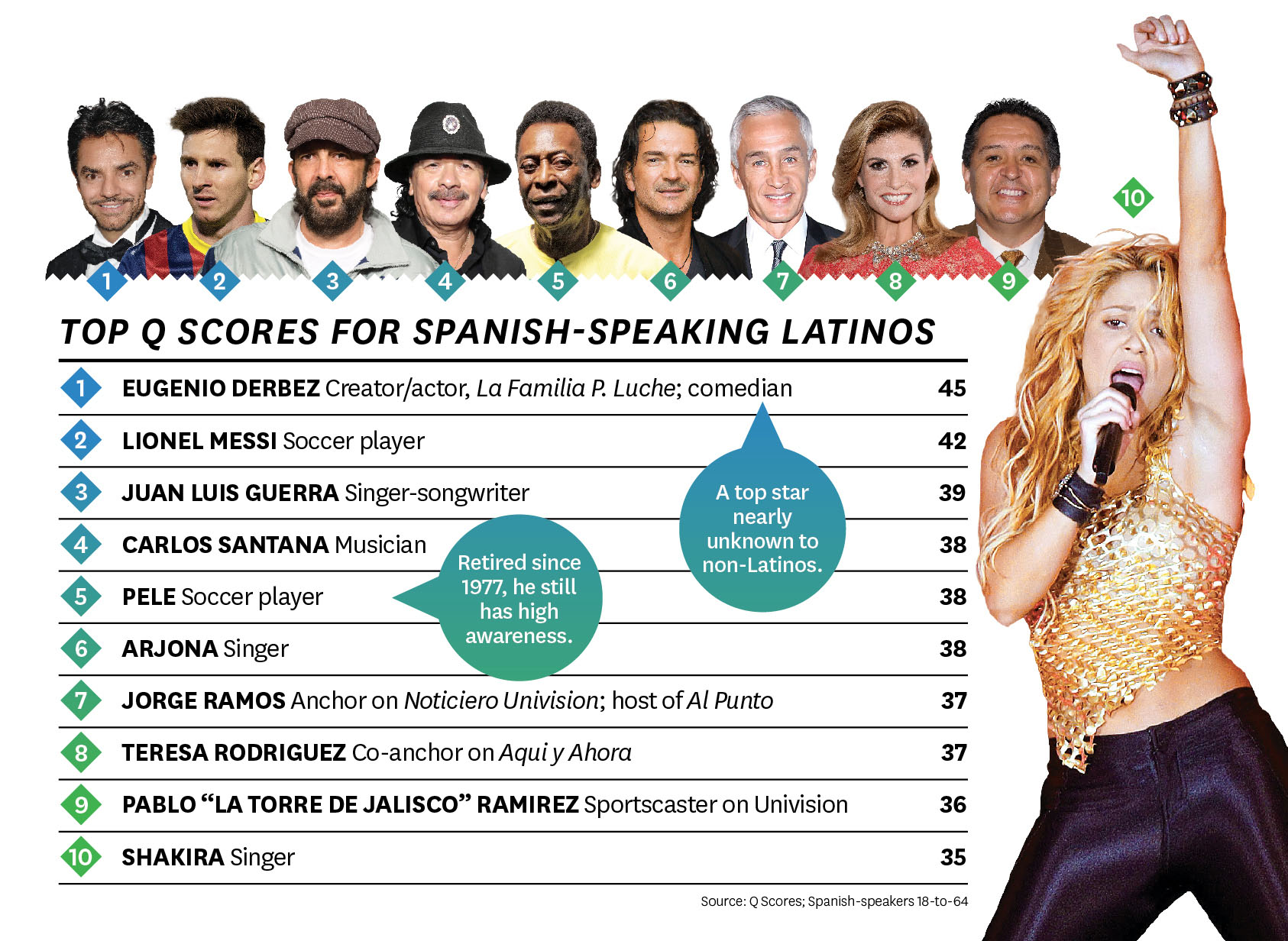 Los 10 latinos favoritos del público hispano de Norteamérica