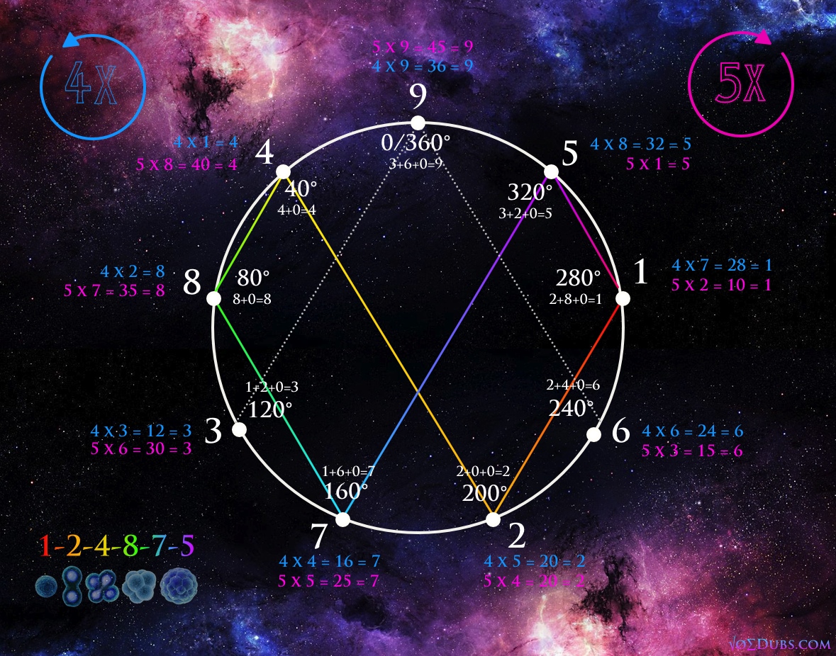 The Secret Behind 3, 6, and 9 Life Coach Code