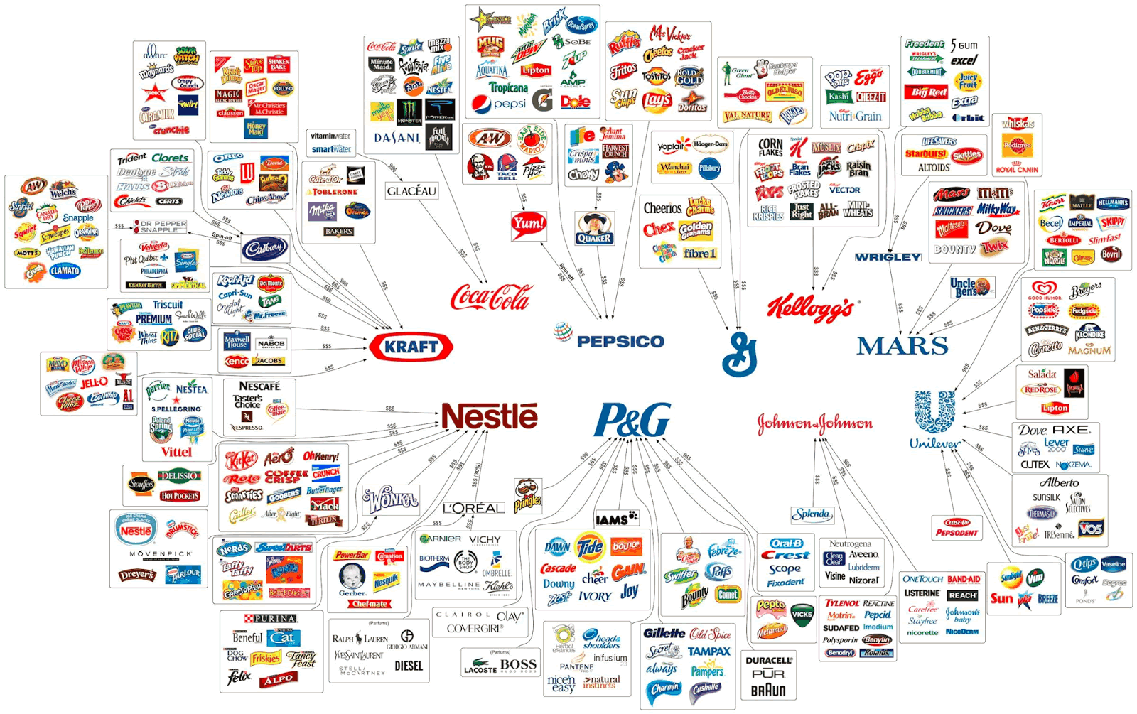 These Companies Own Food, Fashion, Media, News, Banks and The