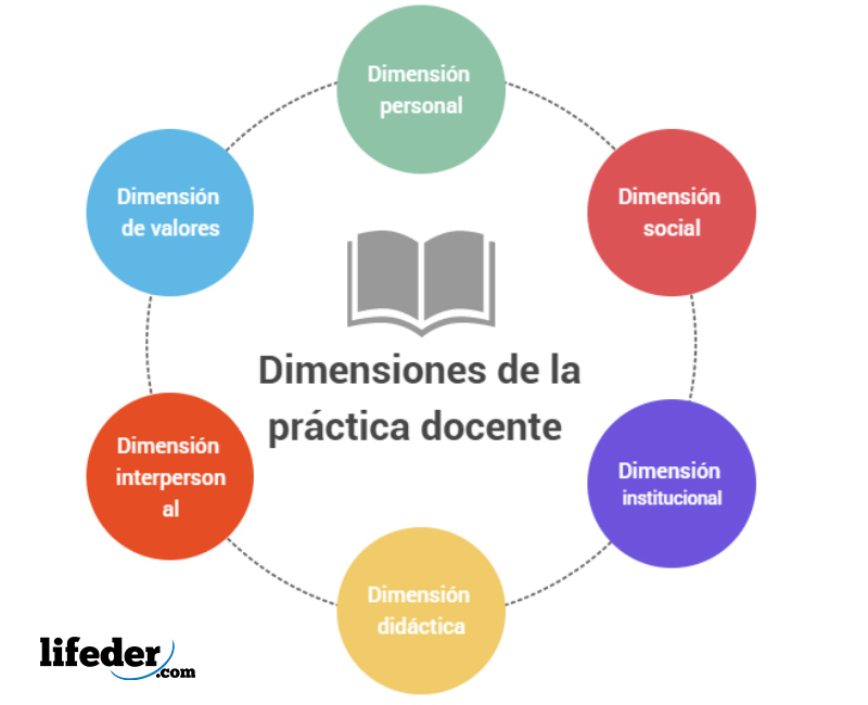 ¿Cuáles son las Dimensiones de la Práctica Docente?