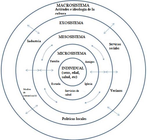 El Modelo Ecológico de Bronfenbrenner