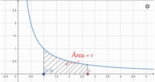 Número de Euler o número e cuánto vale, propiedades