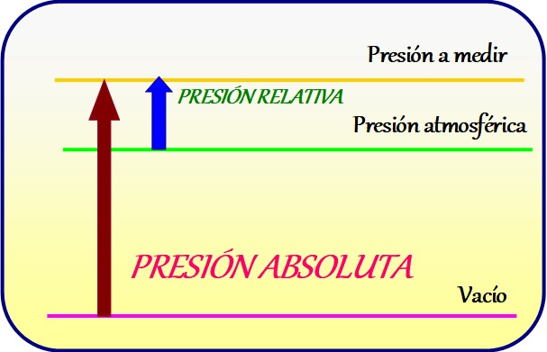 Presión absoluta fórmula, cómo se calcula, ejemplos