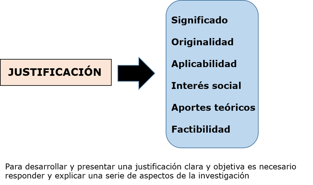 Justificación de la investigación características, como hacerla y