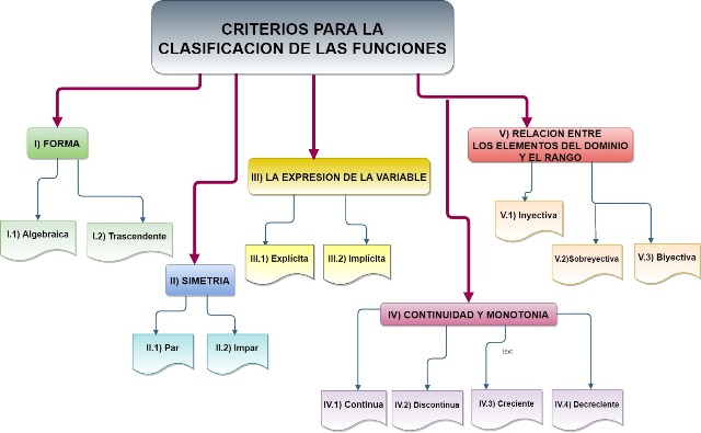 Tipos de funciones y sus gráficas